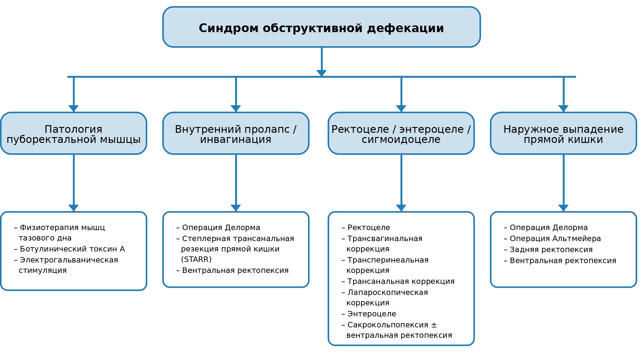 Лечение затрудненной и обструктивной дефекации