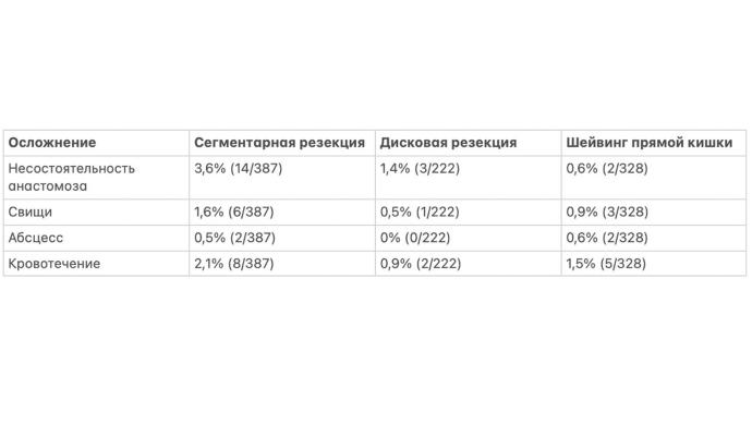 Частота тяжелых осложнений при хирургическом лечении глубокого эндометриоза кишечника: ретроспективное многоцентровое исследование